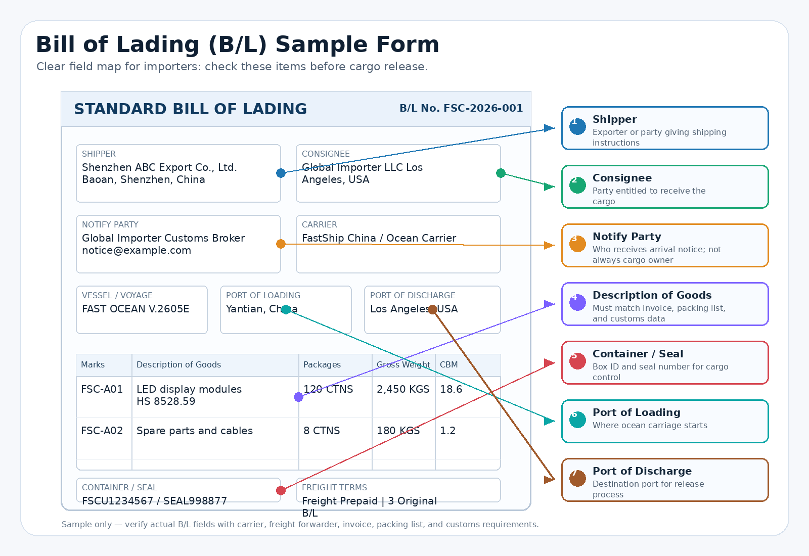 Annotated bill of lading sample form showing shipper consignee notify party goods description container seal and ports